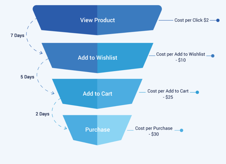 Facebook advertising funnel for ecommerce